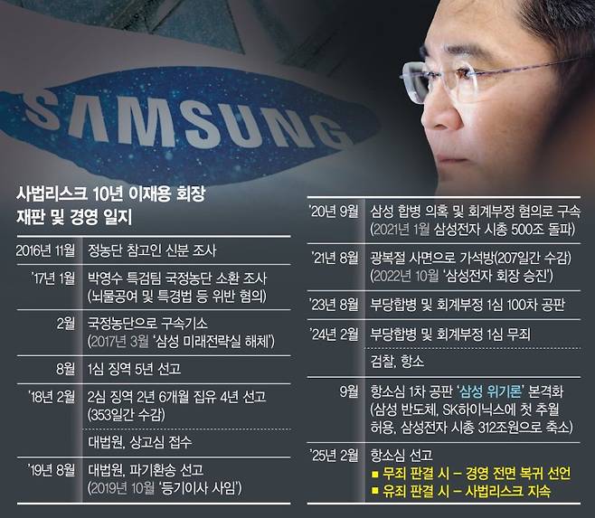 '10년 사법족쇄 풀었다' 이재용, '삼성 위기론'에