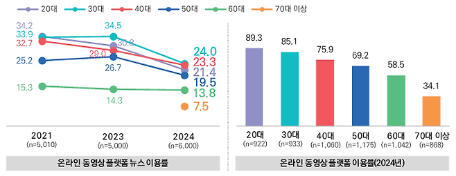 연령대별 온라인 동영상 플랫폼 뉴스 이용률 추이(2021~2024년) /2024 언론수용자 조사