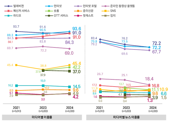 미디어별 이용률 및 뉴스 이용률 추이(2021~2024년) /2024 언론수용자 조사