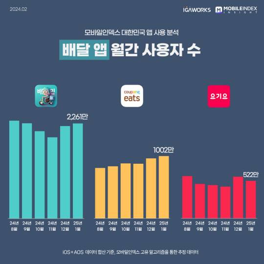 배달앱 2025년 1월 월간 사용자 수. 모바일인덱스 제공