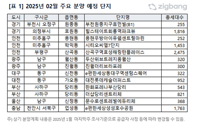 2025년 2월 주요 분양 예정 단지 [제공=직방]