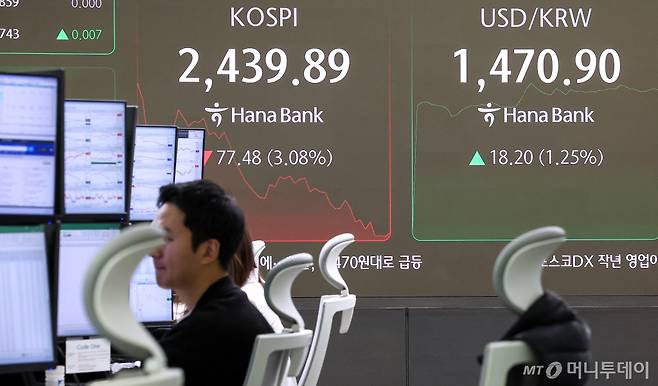 (서울=뉴스1) 김성진 기자 = 3일 오전 서울 중구 하나은행 본점 딜링룸 전광판에 증시 시황이 표시되고 있다.  이날 코스피는 오전 9시 8분 코스피는 전 거래일 대비 53.49p(2.12%) 하락한 2463.88, 코스닥은 전 거래일 대비 14.74p(2.02%) 하락한 713.55로 개장했다. 원·달러 환율은 전 거래일 주간거래 종가 대비 10,3원 오른 1,463,0에 출발했다. 2025.2.3/뉴스1  Copyright (C) 뉴스1. All rights reserved. 무단 전재 및 재배포,  AI학습 이용 금지. /사진=(서울=뉴스1) 김성진 기자