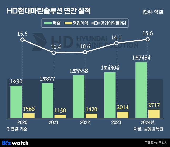HD현대마린솔루션 연간 실적 추이./그래픽=비즈워치