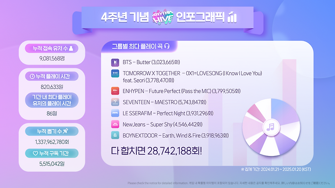 하이브IM '리듬하이브' 4주년 기념 인포그래픽(제공=하이브IM).