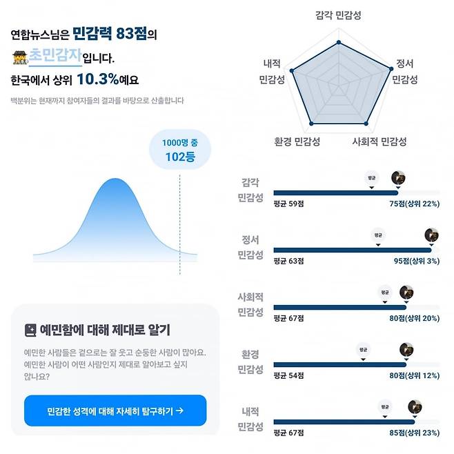 HSP 테스트 캡처 / 연합뉴스