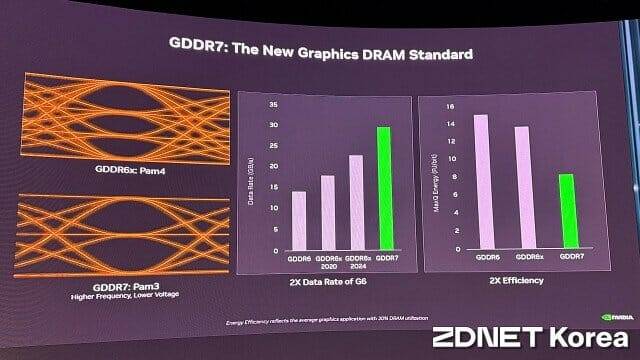 지포스 RTX 50 시리즈는 GDDR7 메모리를 적용한 첫 제품이다. (사진=지디넷코리아)