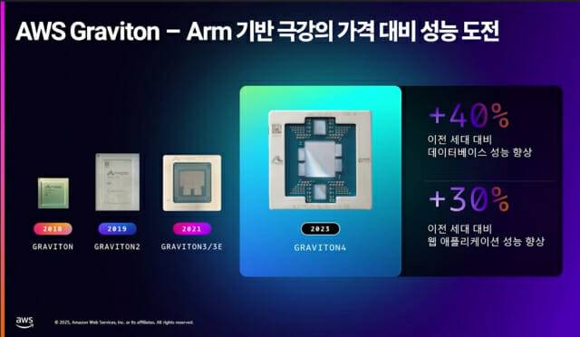 AWS 그라비톤4(이미지=AWS)