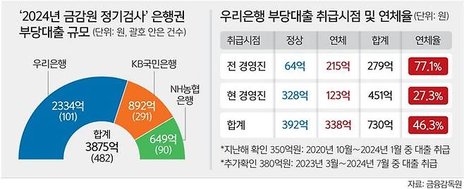20250204.jpg 3875억원(482건) 부당대출…우리 2300억 국민 890억 농협 640억