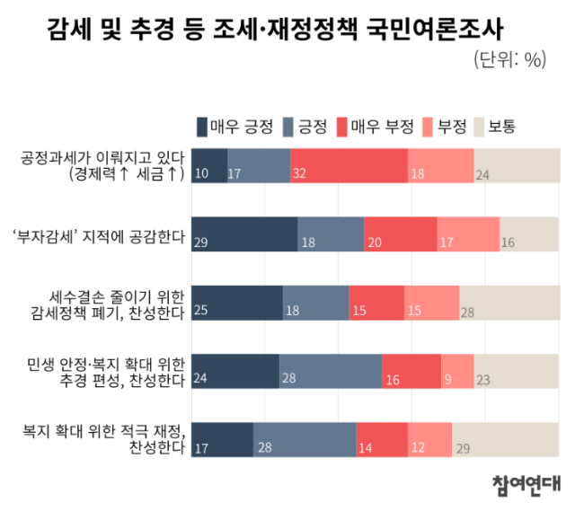 ▲ 참여연대 조세재정개혁센터가 4일 발표한 '조세·재정정책 국민여론조사 결과' ⓒ참여연대