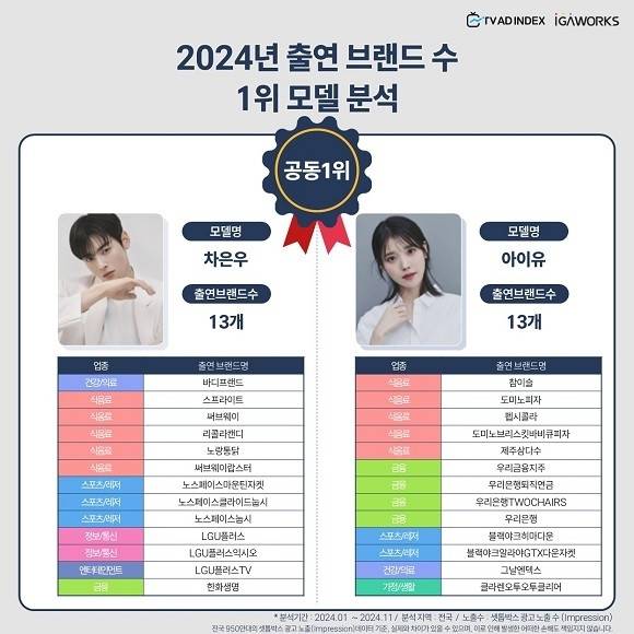 2024년 출연 브랜드 수 1위 모델 분석 [아이지에이웍스 제공. 재판매 및 DB 금지]