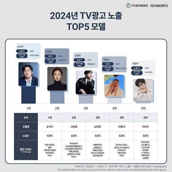 2024 TV광고노출 탑3스타
