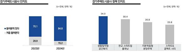 경기주택도시공사 인지도 결과 그래프. [사진=경기주택도시공사]