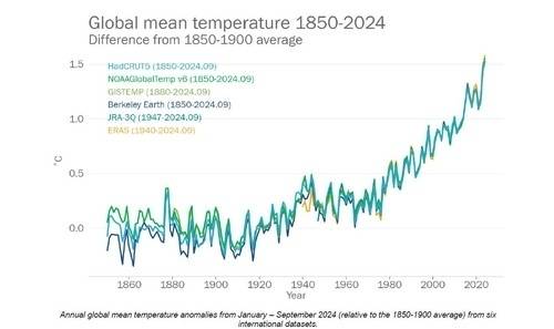 ▲ 글로벌 지구 평균기온 추이. WMO 제공