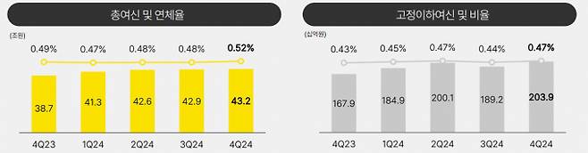카카오뱅크 총여신 및 연체율, 고정이하여신 및 비율 추이/그래프=카카오뱅크