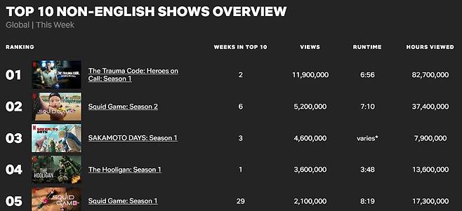 '중증외상센터', 넷플릭스 비영어권 TV쇼 1위 [넷플릭스 톱 10 웹사이트 갈무리. 재판매 및 DB 금지]