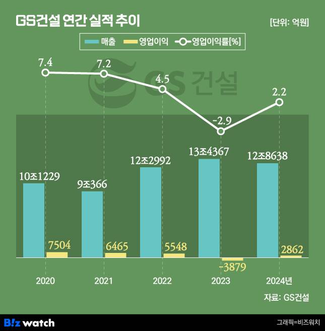 GS건설 연간 실적 추이/그래픽=비즈워치