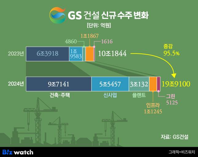 GS건설 신규 수주 추이/그래픽=비즈워치