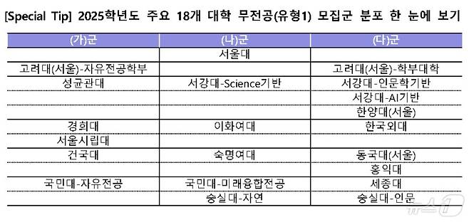 2025학년도 대입 무전공 모집군별 분포도. (이투스 교육평가연구소 제공)