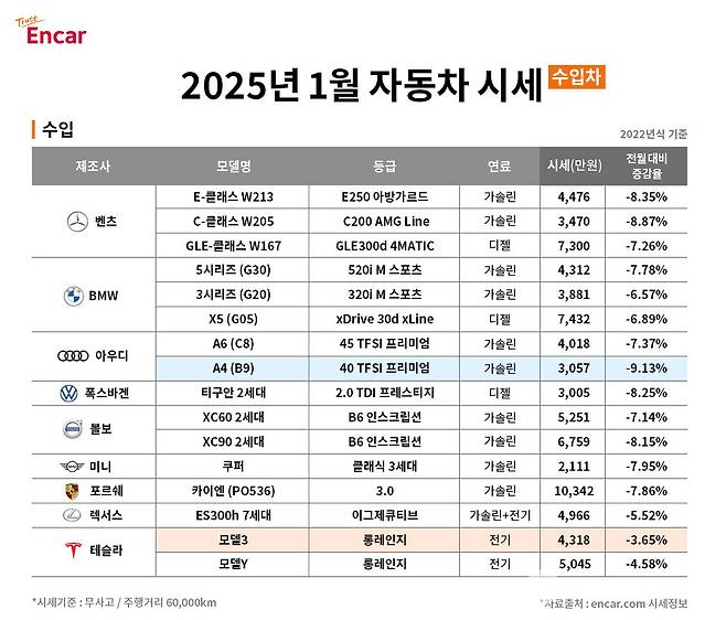 엔카닷컴 2025년&nbsp;2월 수입차 시세. 엔카닷컴