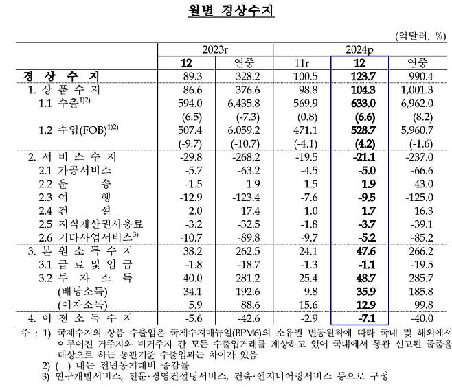 2024년 12월 경상수지. /한국은행 제공
