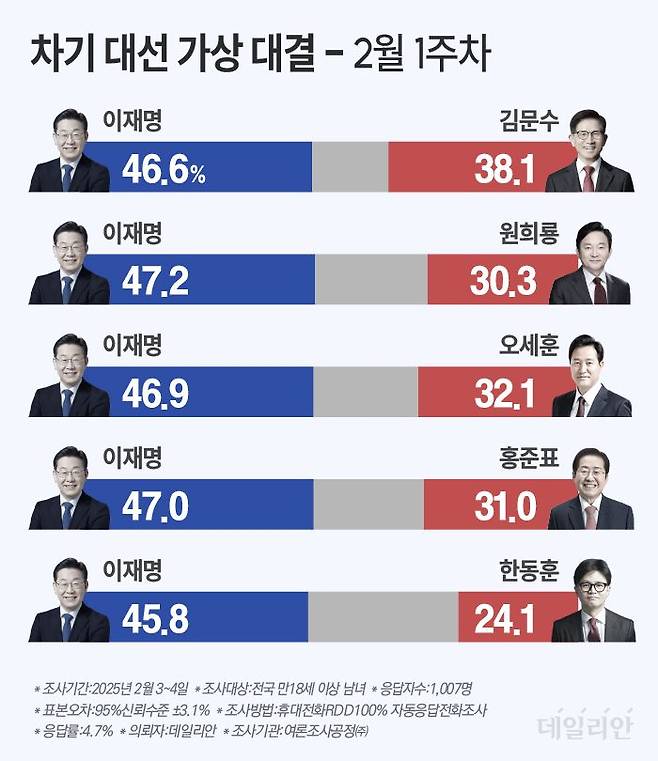 여야 대권주자 차기 대선 가상 양자대결 ⓒ데일리안 박진희 그래픽디자이너