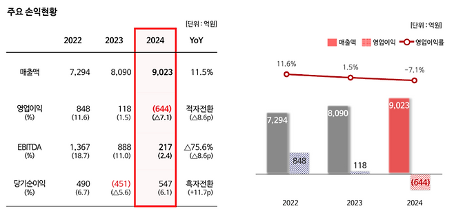 롯데에너지머티리얼즈 실적 추이 - (자료=롯데에너지머티리얼즈)