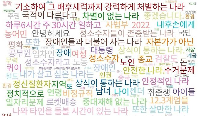 시민 456명이 한겨레21 온라인 설문에서 대답한 ‘내가 꿈꾸는 나라’의 말뭉치를 시각화했다. 6만5천여 자의 글을 분석하는 데는 한국언론진흥재단의 빅카인즈 시각화 모델을 사용했다.