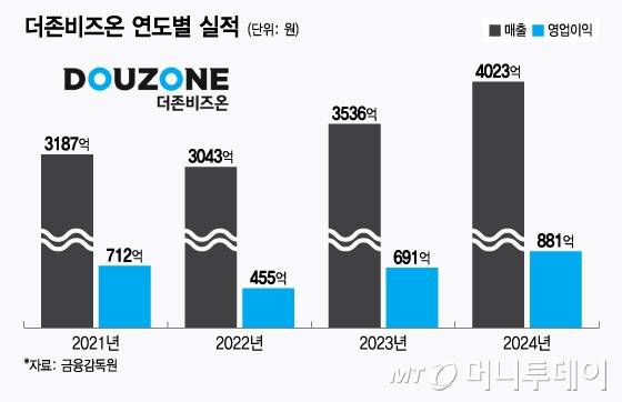 더존비즈온 연도별 실적/그래픽=윤선정