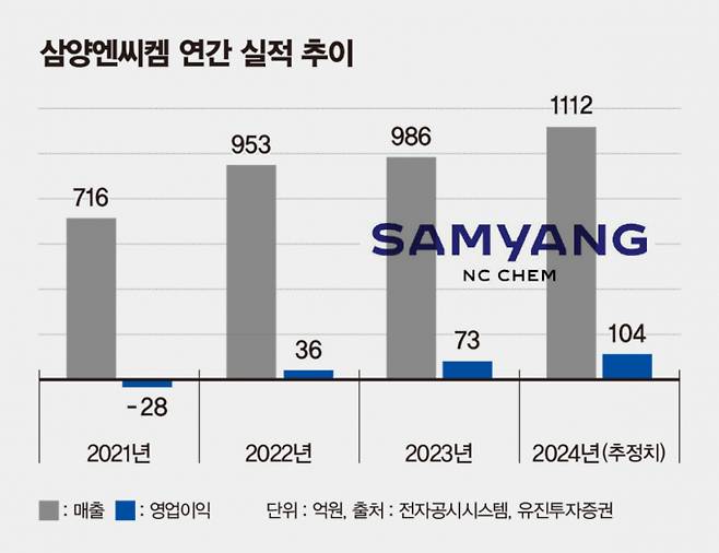 삼양엔씨켐의 실적이 꾸준한 성장세를 이어가고 있다. /그래픽=김은옥 기자