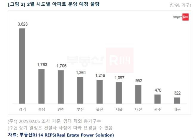 2월 시도별 아파트 분양예정 물량. [부동산R 114]