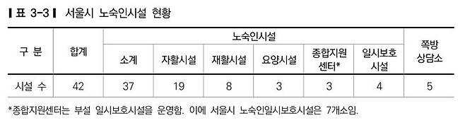 [서울=뉴시스]서울시 노숙인 시설 현황. 2025.01.31. (표=서울시복지재단 연구보고서 갈무리)  *재판매 및 DB 금지