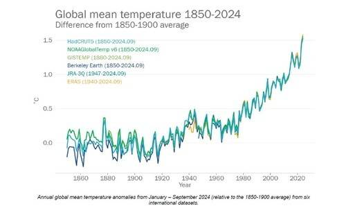 지구 평균기온 추이. 세계기상기구(WMO) 제공