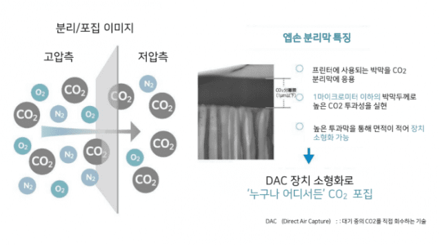 엡손이 개발 중인 Co2 분리막 기술의 개념도(사진=엡손)