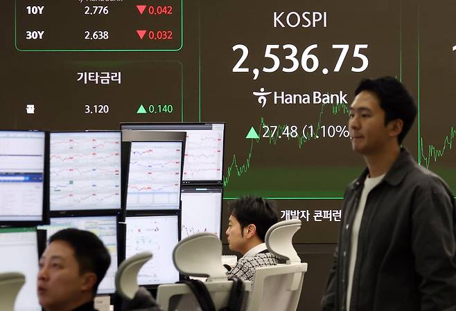 6일 서울 중구 하나은행 본점 딜링룸 전광판에 코스피 지수가 전일 대비 27.48P(1.10%) 상승한 2536.75를 나타내고 있다. 이날 코스닥 지수는 전 거래일보다 9.34p(1.28%) 상승한 740.32로 마감했고 원·달러 환율은 전 거래일보다 3.70원 오른 1448.00원을 보였다. 2025.2.6/뉴스1 ⓒ News1 김명섭 기자