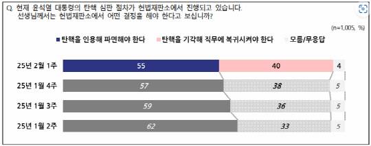 윤석열 대통령 탄핵여부 여론조사. 자료=NBS