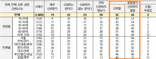 헌법재판소의 윤석열 대통령 탄핵심판 과정 신뢰도. 자료=NBS