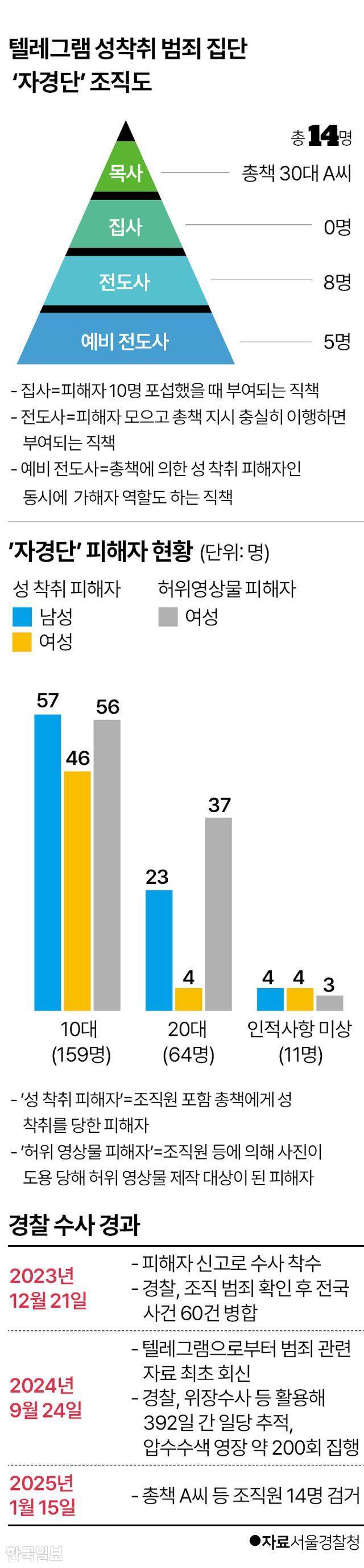 텔레그램 성착취 범죄 집단