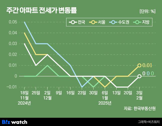 주간 아파트 전셋값 변동률/그래픽=비즈워치