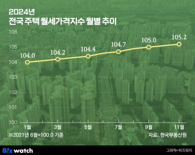 2024년 전국 주택 월세가격지수 월별 추이/그래픽=비즈워치