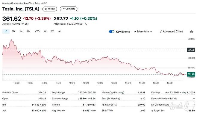 테슬라 일일 주가추이 - 야후 파이낸스 갈무리