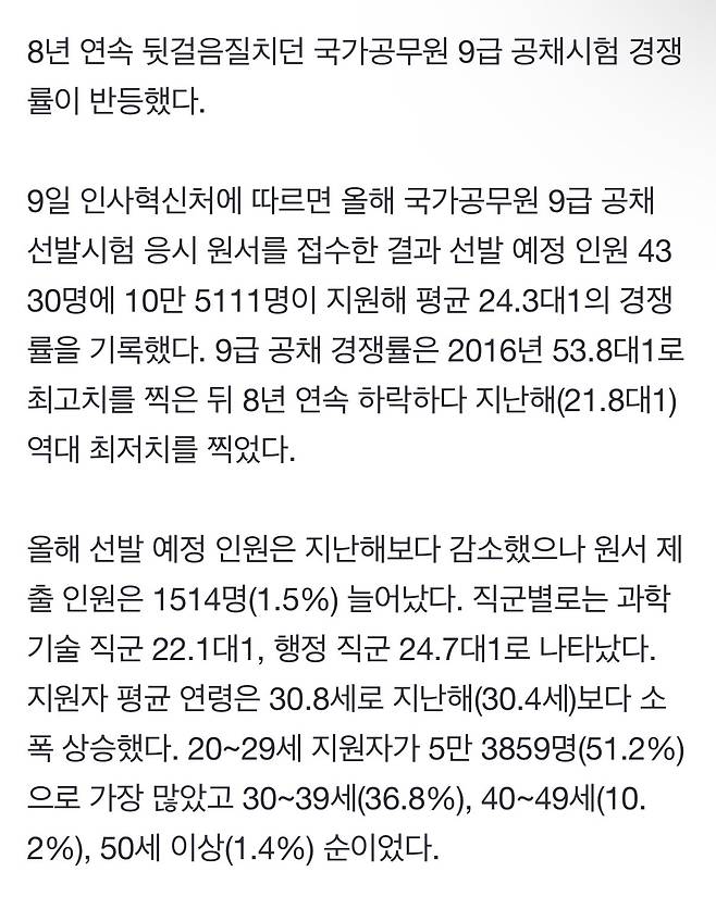 IMG_2354.jpeg 월급 300만원 효과 봤나… 9급 공무원 경쟁률 반등