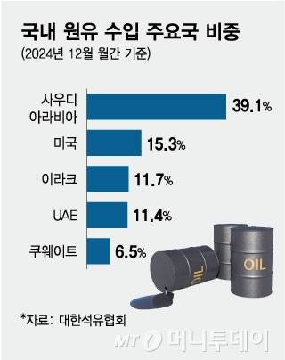 국내 원유 수입 주요국 비중/그래픽=김현정