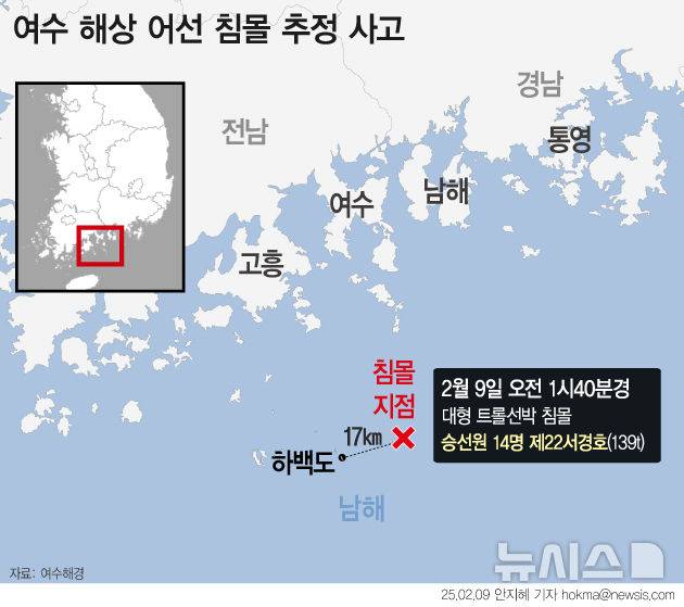 [서울=뉴시스] 여수해경은 9일 오전 1시40분께 전남 여수시 하백도 동쪽 약 17㎞ 해상에서 139톤급 대형 트롤선박 22서경호 침몰됐다고 잠정 판단, 전방위 수색을 벌이고 있다. 사고당시 선원은 14명(한국인 8명, 인도네시아·베트남 각 3명)이 탑고 있었다.(그래픽=안지혜 기자)  hokma@newsis.com