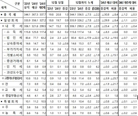 2024년 12월 기준 국세수입 현황(자료제공=기획재정부)