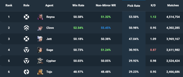 - 테호의 솔랭 승률은 최하위지만, 픽률은 최상위권이다 (자료 :&nbsp;vstats.gg)