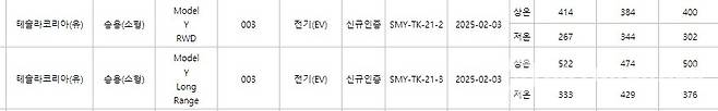 테슬라 모델 Y 주니퍼 주행가능거리, 환경부