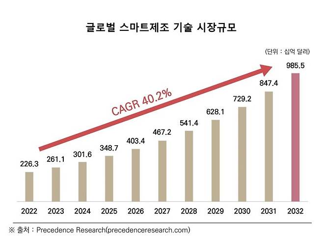 "기계산업에 디지털 전환 기술 도입해 경쟁력 강화해야"