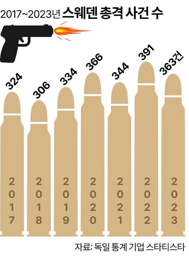 2017~2023년 스웨덴 총격 사건 수. 그래픽=강준구 기자