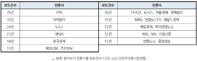 민주언론시민연합의 신문방송 모니터 보고서의 '언론사별 윤 대통령 측 받아쓰기 보도 건수'. 민언련 제공