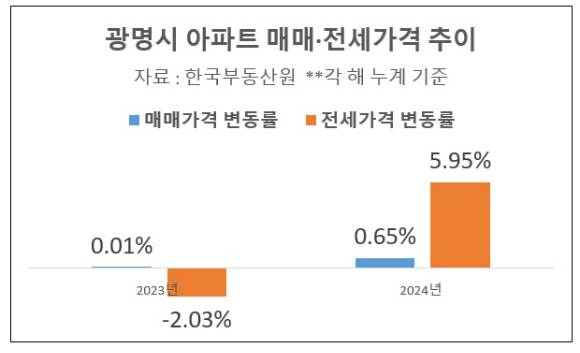 광명시 아파트 매매 및 전세가격 상승률 추이  [표=이효정 기자 ]